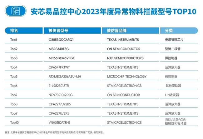 《安芯易品控中心2023年度异常物料拦截报告》重磅发布