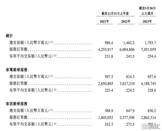 啄木鸟家庭维修赴港上市，破解痛点助推行业健康发展