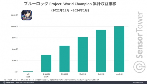 女粉贡献惊人！《蓝色监狱 PWC》累计收益突破1亿美金