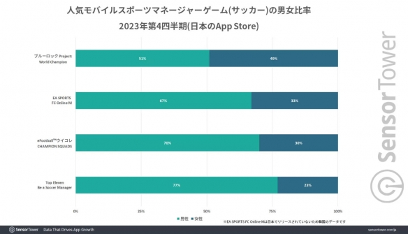 女粉贡献惊人！《蓝色监狱 PWC》累计收益突破1亿美金