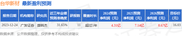 台华新材：长江证券、英大信托等多家机构于3月4日调研我司