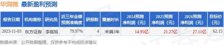 华润微：2月28日召开分析师会议，开源证券、中信证券自营等多家机构参与