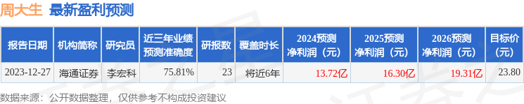 周大生：3月5日接受机构调研，包括知名机构淡水泉，聚鸣投资的多家机构参与