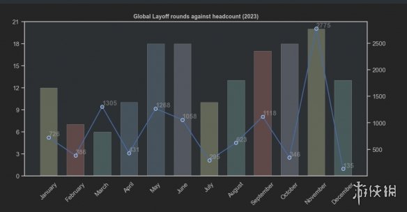 外媒分享数据网站 汇总游戏行业各年间的裁员情况！