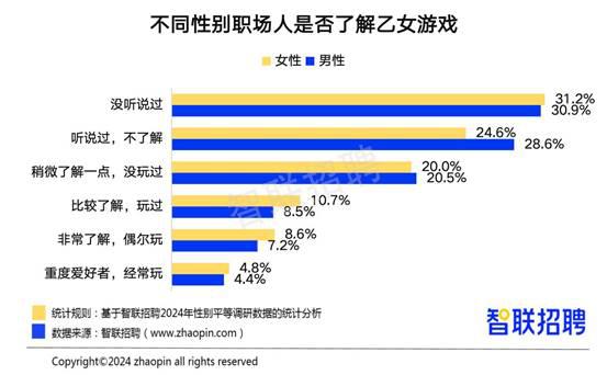 20%职场男性玩过乙女游戏？网友：是游戏测评UP主吗？