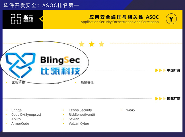比瓴科技强势领跑软件开发安全领域，ASPM名列赛道第一