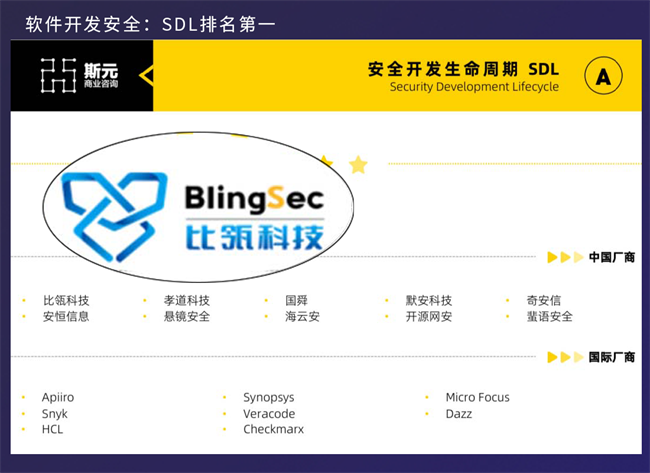比瓴科技强势领跑软件开发安全领域，ASPM名列赛道第一