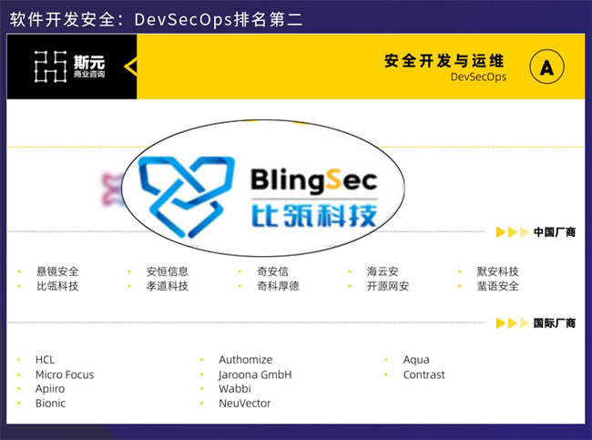 比瓴科技强势领跑软件开发安全领域，ASPM名列赛道第一