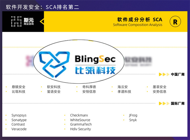 比瓴科技强势领跑软件开发安全领域，ASPM名列赛道第一