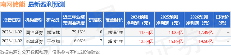 南网储能：3月5日接受机构调研，国投证券、长城基金等多家机构参与