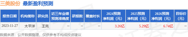 三美股份：3月5日接受机构调研，华泰证券、富国基金等多家机构参与