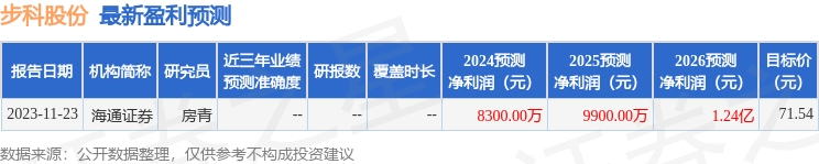 步科股份：3月4日召开分析师会议，银华基金、申万宏源等多家机构参与