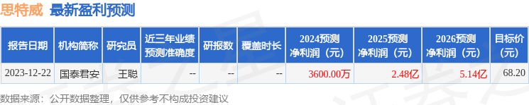 思特威：3月5日接受机构调研，兴业证券、摩根基金等多家机构参与