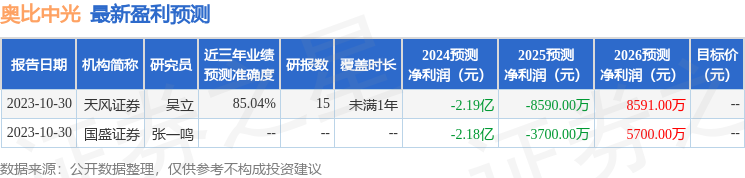 奥比中光：3月5日接受机构调研，包括知名机构聚鸣投资的多家机构参与