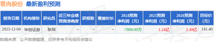 普冉股份：2月27日接受机构调研，兴全基金、百年保险等多家机构参与