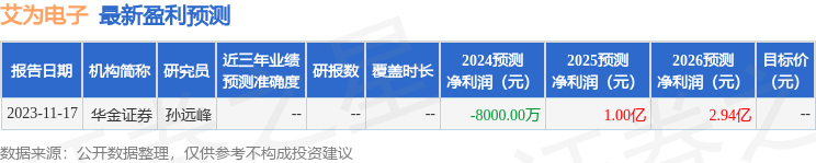 艾为电子：浙商基金、东北证券等多家机构于3月5日调研我司