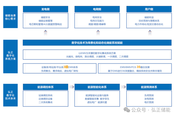 政府工作报告首提新型储能，弘正积极探索创新发展新路径