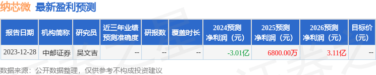 纳芯微：3月6日进行路演，包括知名机构于翼资产，正圆投资的多家机构参与