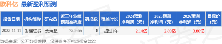 欧科亿：3月8日接受机构调研，银华基金、东方证券参与