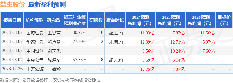 益生股份：3月7日接受机构调研，天风证券、华创证券等多家机构参与