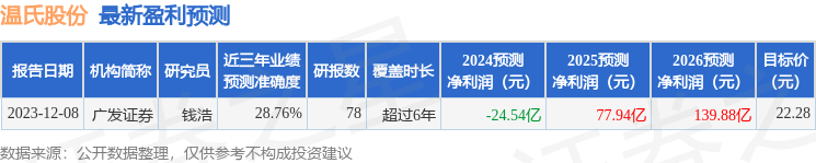 温氏股份：3月7日接受机构调研，包括知名机构天倚道投资的多家机构参与