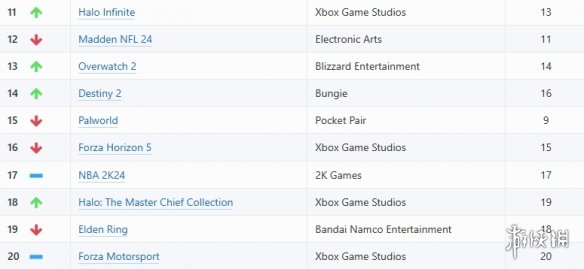 Xbox每周最受欢迎游戏：《幻兽帕鲁》现已跌出前十