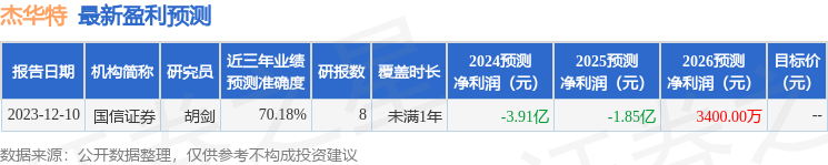 杰华特：3月7日召开分析师会议，包括知名机构聚鸣投资的多家机构参与