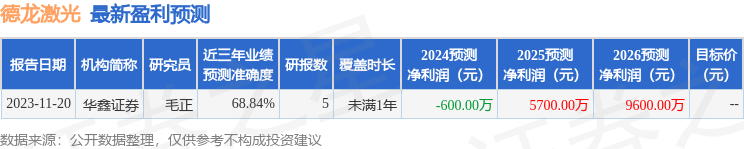 德龙激光：3月8日接受机构调研，华创证券、上海证券等多家机构参与