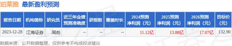 珀莱雅：3月13日接受机构调研，包括知名机构淡水泉，彤源投资的多家机构参与