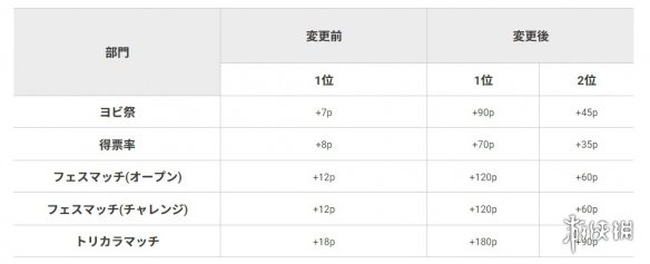 《喷射战士3》新一轮分区祭典活动投票开启!下周举办