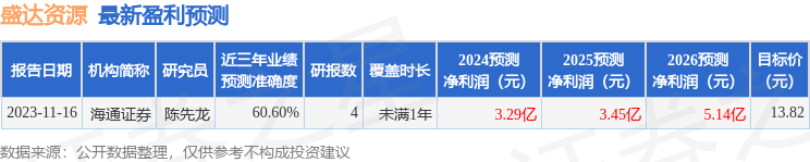 盛达资源：3月15日接受机构调研，北京资翼基金、元一产融等多家机构参与