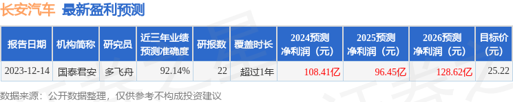 长安汽车：民生证券、易方达基金等多家机构于3月15日调研我司