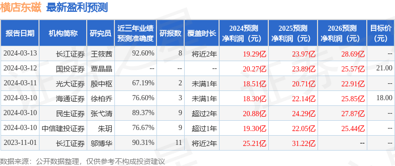 横店东磁：3月11日接受机构调研，包括知名机构盘京投资，盈峰资本，正心谷资本的多家机构参与