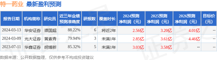 特一药业：3月15日召开业绩说明会，投资者参与