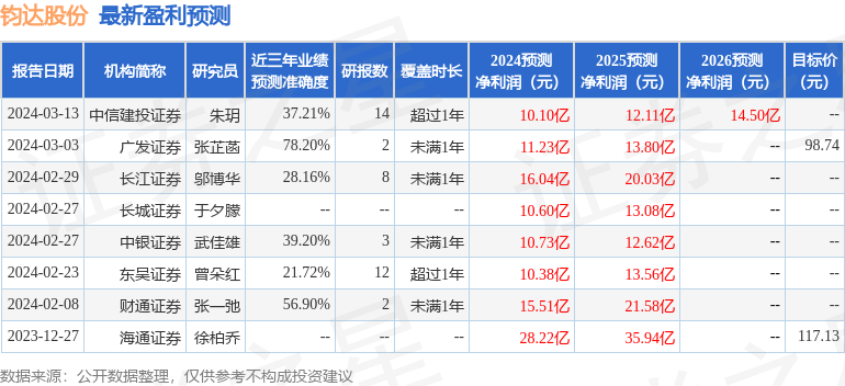 钧达股份：3月14日召开业绩说明会，包括知名机构深圳凯丰投资的多家机构参与