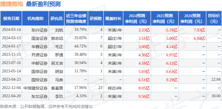 捷捷微电：3月13日接受机构调研，包括知名机构淡水泉，迎水投资，聚鸣投资的多家机构参与