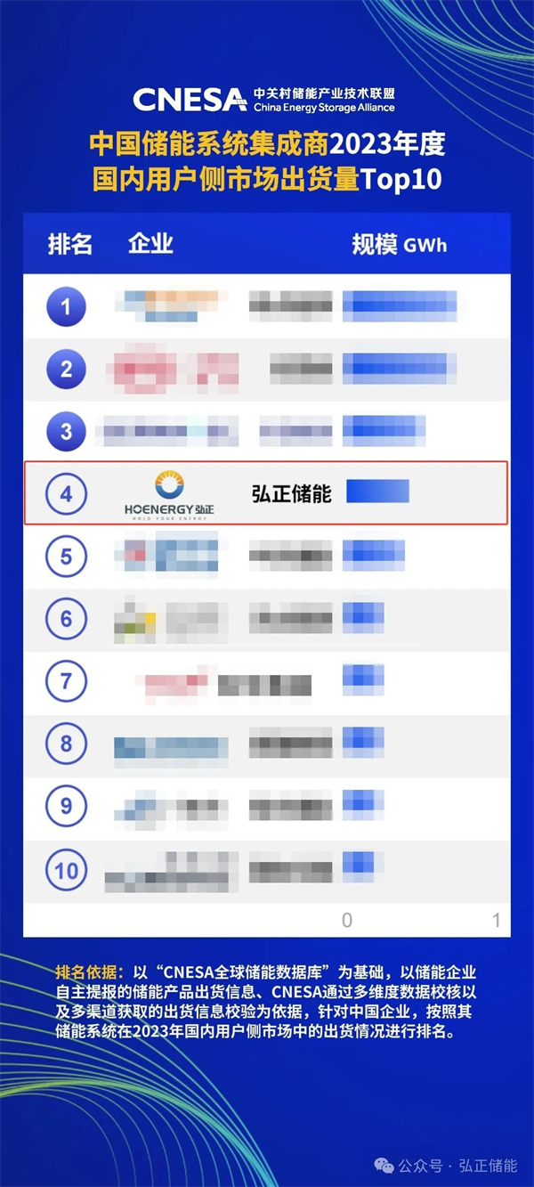 品质315：弘正储能以质取胜，荣登2023年用户侧市场出货量排行榜