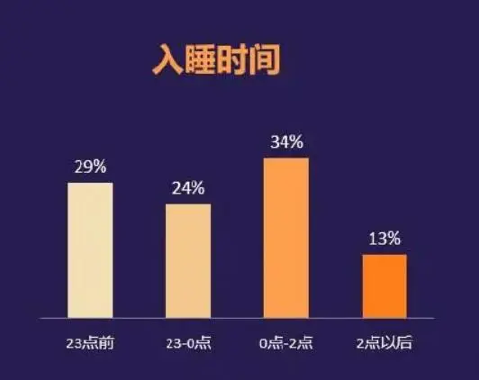 你每天睡几个小时？调查:居民平均睡眠时间不足7小时