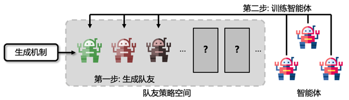 南栖仙策提出高相容性协作算法，保障智能体在开放环境中的高效协作