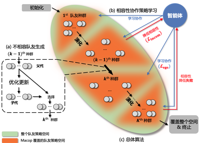 南栖仙策提出高相容性协作算法，保障智能体在开放环境中的高效协作