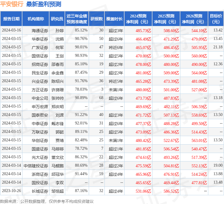 平安银行：3月15日召开业绩说明会，投资者参与