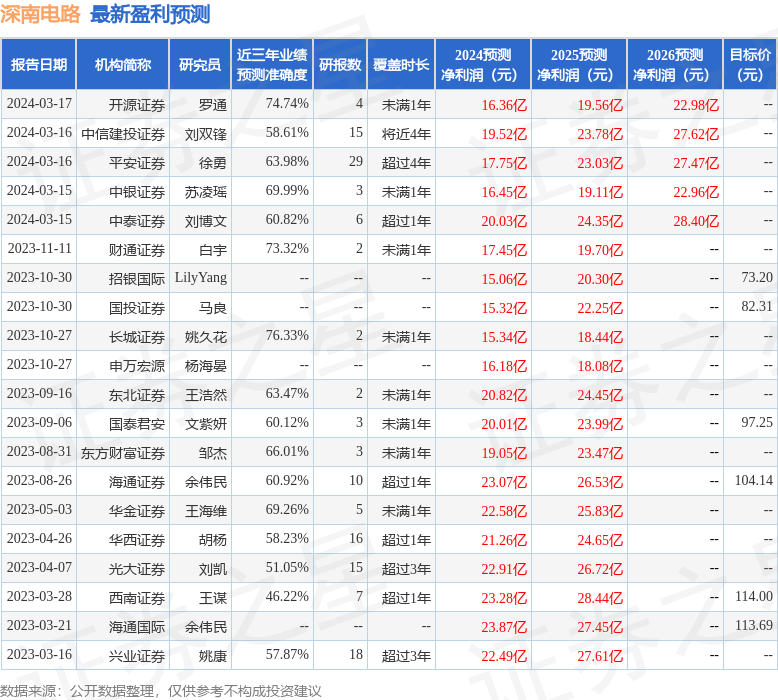 深南电路：有知名机构淡水泉，聚鸣投资参与的多家机构于3月15日调研我司