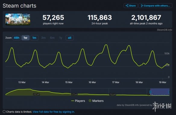 热度大不如前！《幻兽帕鲁》跌出Steam在线人数前十