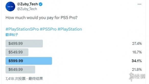 PS5 Pro玩家心理价位调查：比现在贵100美元可以接受