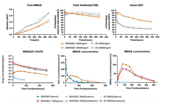 迈威生物在第 14 届World ADC大会展示 IDDC™ 平台技术及 ADC 药物开发成果