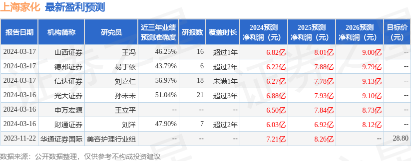 上海家化：3月15日召开业绩说明会，Acuity Knowledge Partners (Hong Kong) Limited、东北证券股份有限公司等多家机构参与