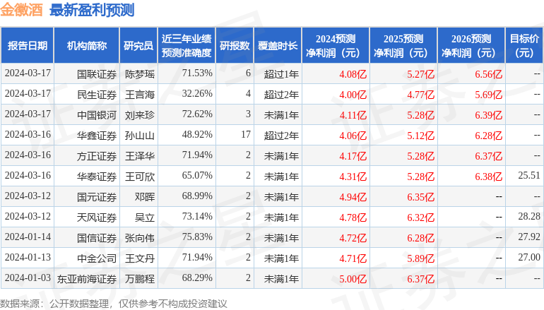 金徽酒：3月16日接受机构调研，国泰君安、天风证券等多家机构参与