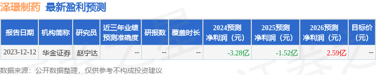 泽璟制药：3月5日召开分析师会议，包括知名机构高毅资产的多家机构参与