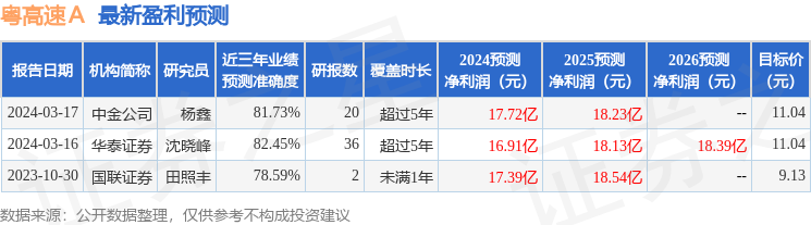 粤高速Ａ：3月18日接受机构调研，包括知名机构淡水泉，聚鸣投资，石锋资产的多家机构参与