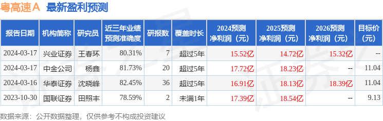 粤高速Ａ：3月19日接受机构调研，包括知名机构千合资本的多家机构参与